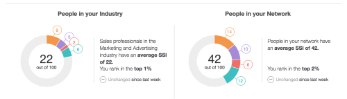 social selling index: ssi