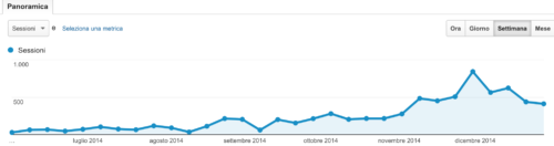Schermata di analytics: 2014