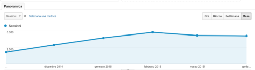 schermata di analytics, visite 2015