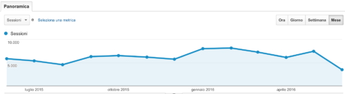 schermata analytics 2015-2016