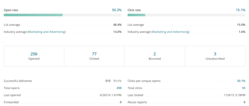 reportistica di mailchimp