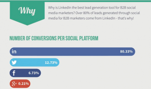 linkedin social lead gen